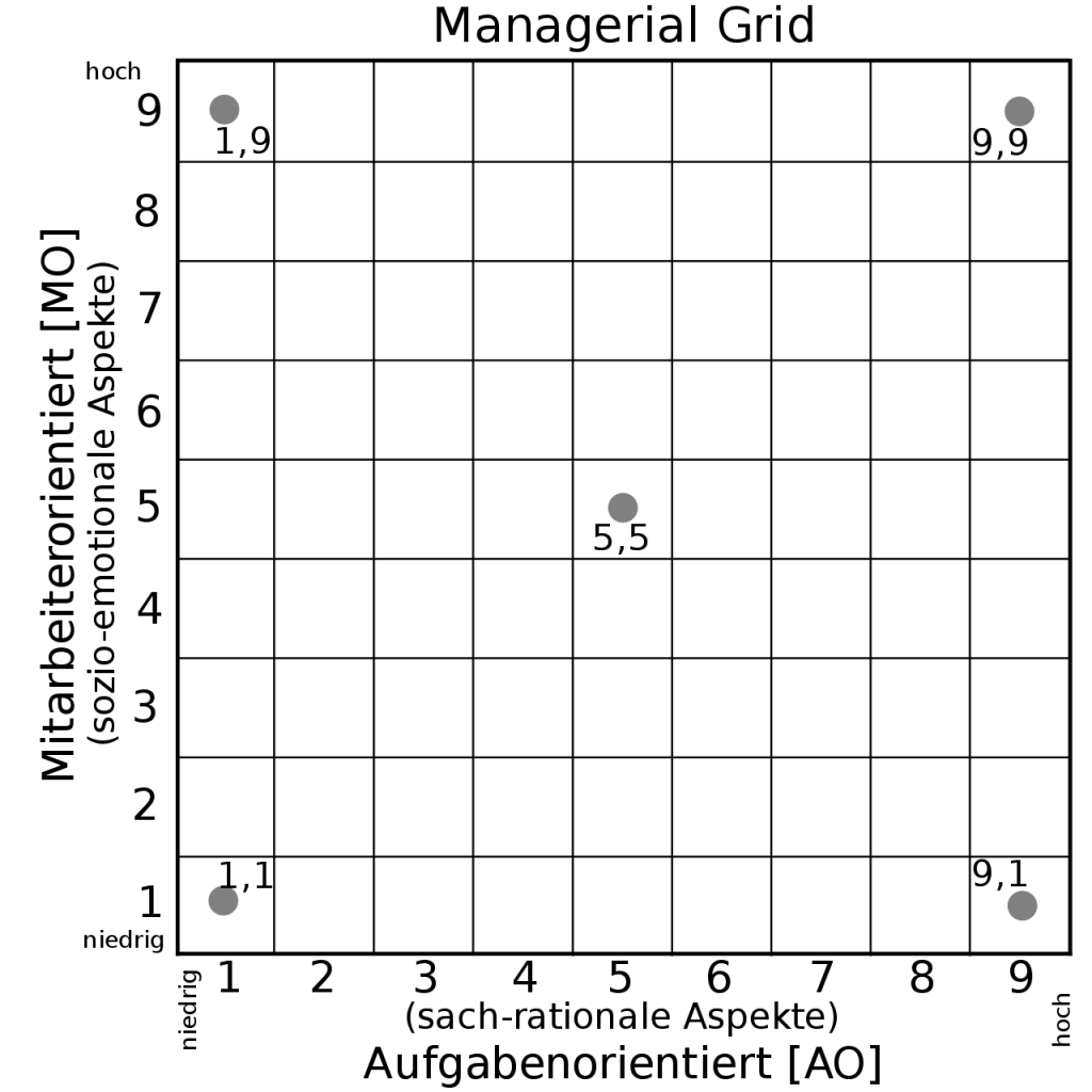Grafik Managerial Grid Definition Wikipedia
